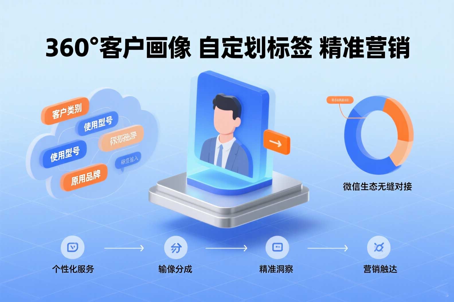 360°客户画像